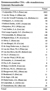 Stemmenaantallem CDA kandidaten