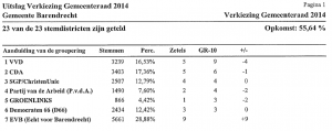 Uitslag gemeenteraadsverkiezingen 2014