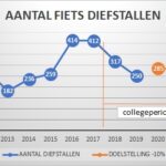 Bewaakte fietsenstalling
